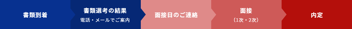 書類到達＞書類選考の結果 電話・メールでのご案内＞面接日のご連絡＞面接（１次・２次）＞内定