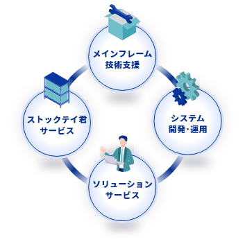 メインフレーム技術支援 ソリューションサービス ストックテイ君サービス システム開発・運用