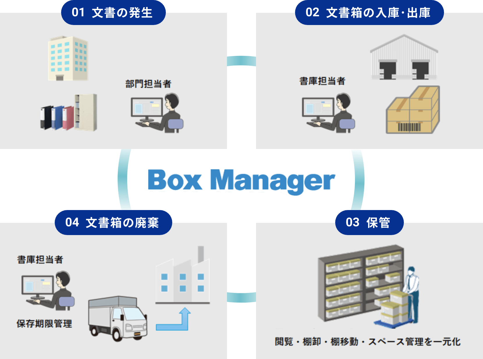 文書管理システム 01文書の発生 02文書箱の入庫･出庫 03保管 04文書箱の廃棄