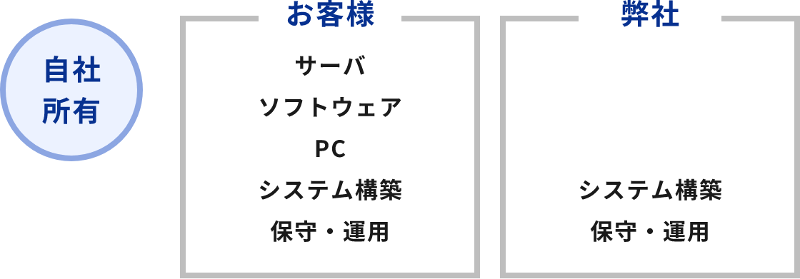 オンプレミス版 自社所有