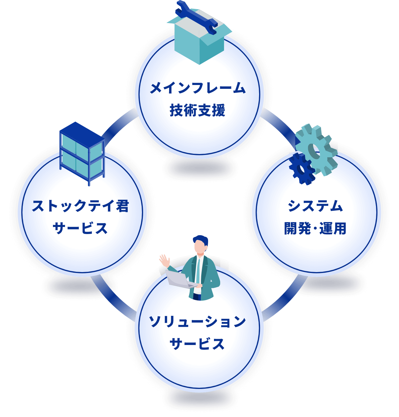 メインフレーム技術支援 システム構築･運用 ソリューションサービス