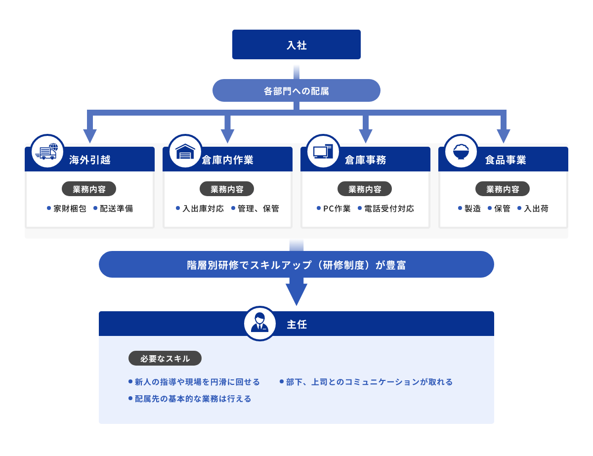 キャリアプラン イメージ図