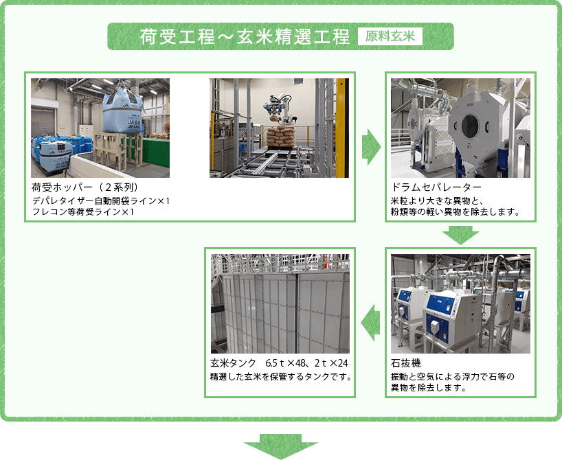 [荷受工程～玄米精選工程（原料玄米）]