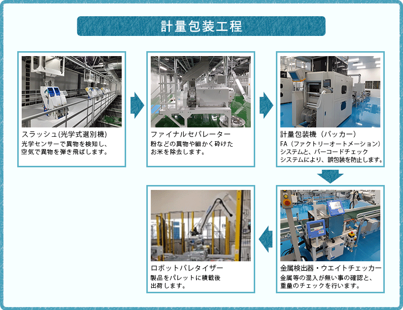 [計量包装工程]