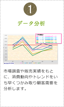 [①データ分析]市場調査や販売実績をもとに、消費動向やトレンドをいち早くつかみ取り顧客需要を分析します。