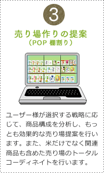 [③売り場作りの提案（POP棚割り）]ユーザー様が選択する戦略に応じて、商品構成を分析し、もっとも効果的な売り場提案を行います。また、米だけでなく関連商品も含めた売り場のトータルコーディネイトを行います。