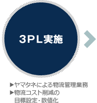 3PLへのアプローチ