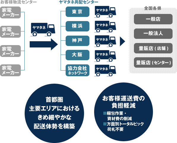 家電共配フロー図