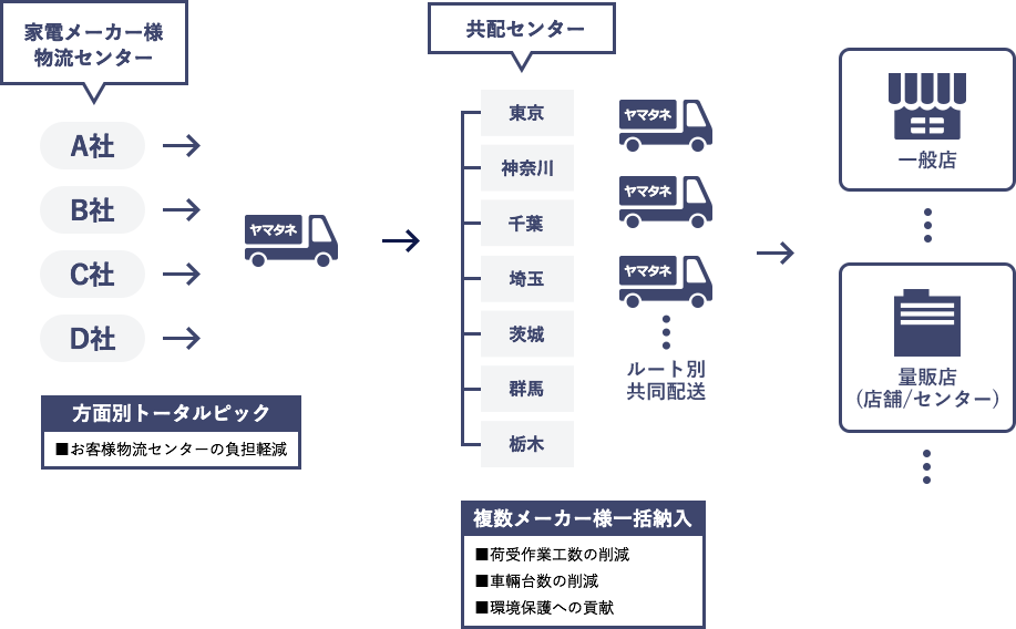 家電共配のフロー