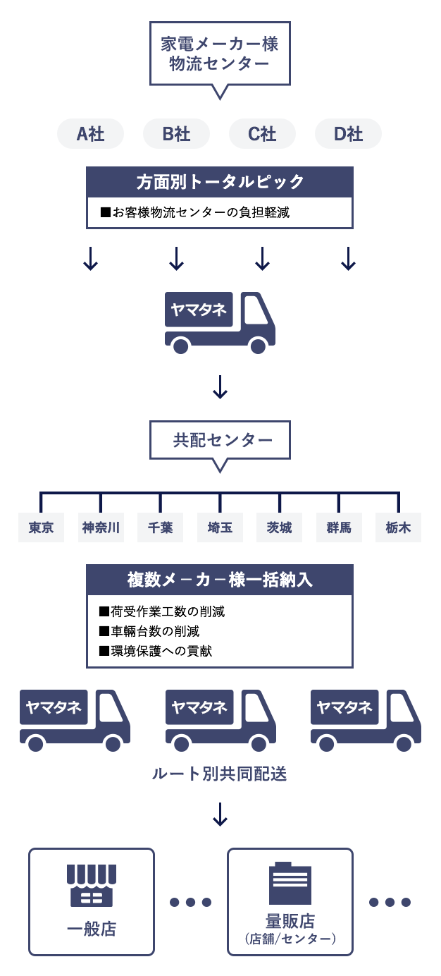 家電共配のフロー