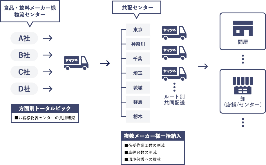 食品・飲料共配のフロー