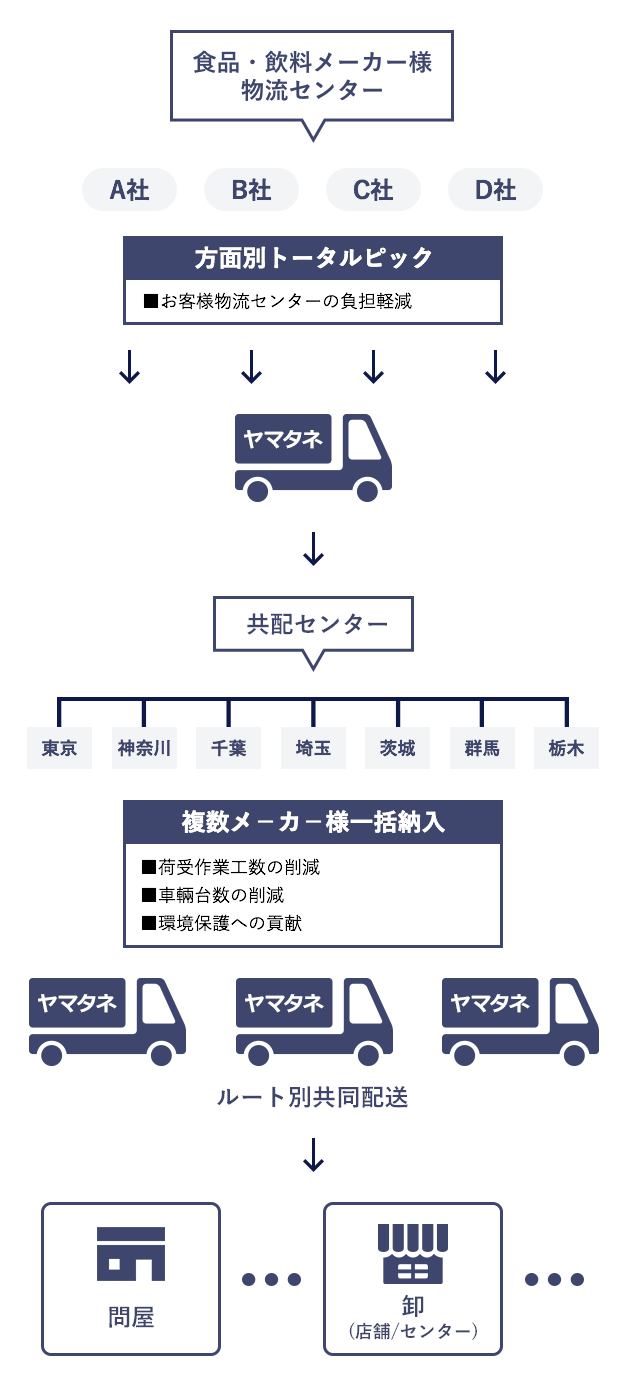 食品・飲料共配のフロー