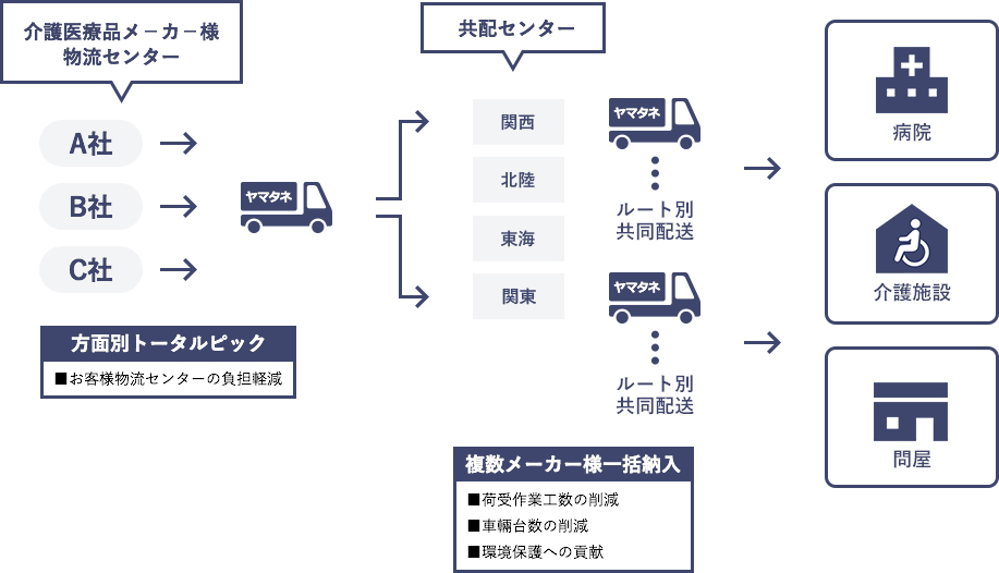 メディカル共配のフロー