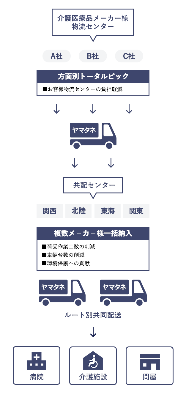 メディカル共配のフロー