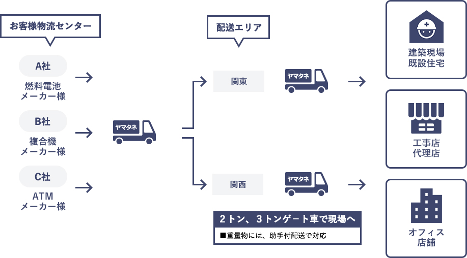 特殊配送のフロー