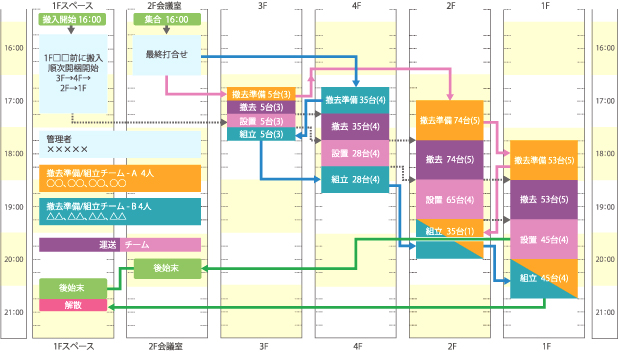 ＰＣ移設作業