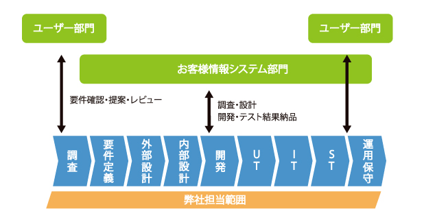 生命保険システム開発/保守