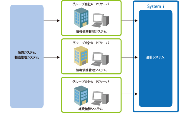 製造業会計システム開発/保守