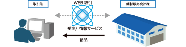 Web受注システム構築