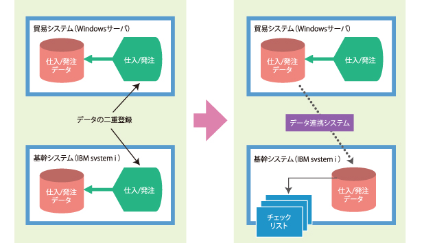 発注/仕入連係システム開発