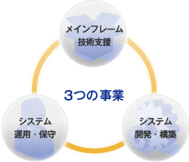 3つの事業