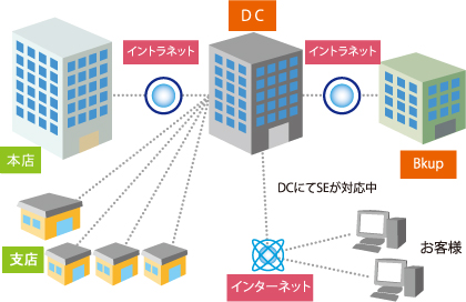 銀行勘定系システム技術支援