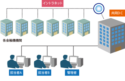 銀行・共同化システムの構築・保守