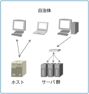 システム運用アウトソーシング