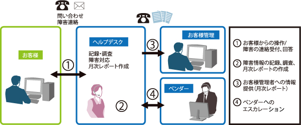 自治体向けヘルプデスクサービス